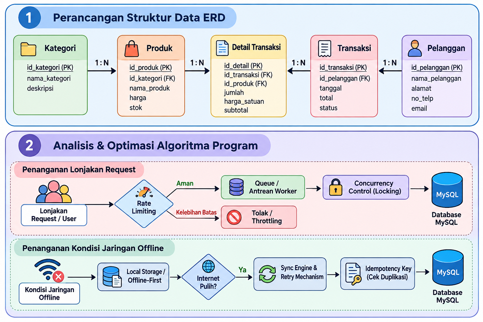 Perancangan Database, ERD, Algoritma & Optimasi Proyek